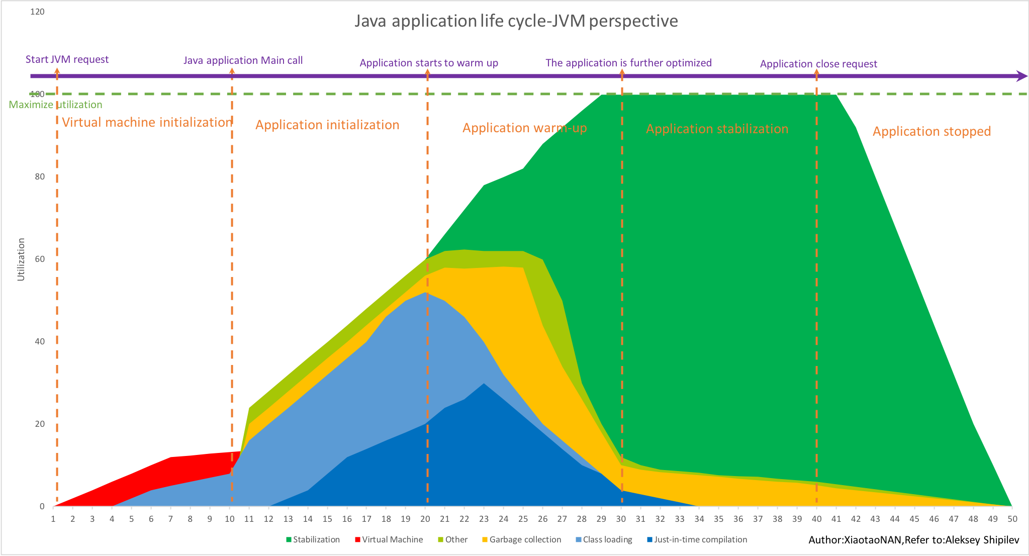 Java application life cycle-JVM perspective